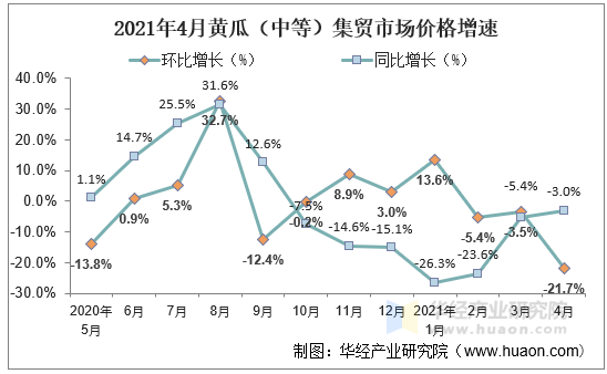 2021年4月黄瓜（中等）集贸市场价格增速