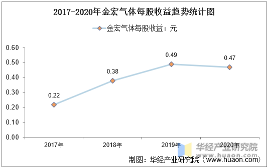 2017-2020年金宏气体每股收益趋势统计图