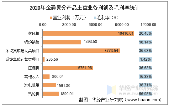 2020年金通灵分产品主营业务利润及毛利率统计