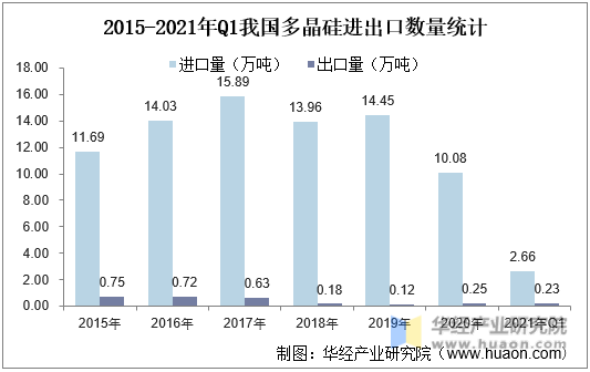 2015-2021年Q1我国多晶硅进出口数量统计