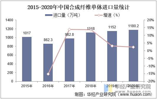 2015-2020年中国合成纤维单体进口量统计