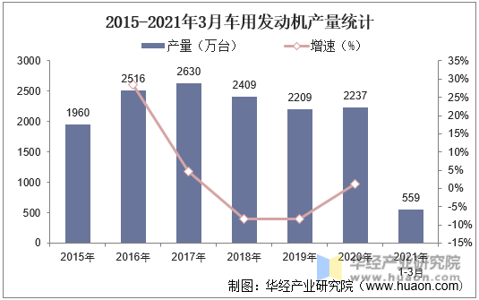 2015-2021年3月车用发动机产量统计