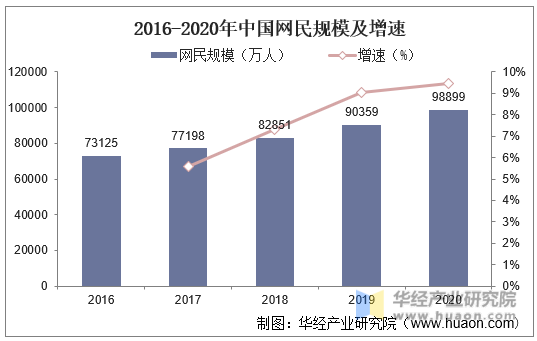 2016-2020年中国网民规模及增速