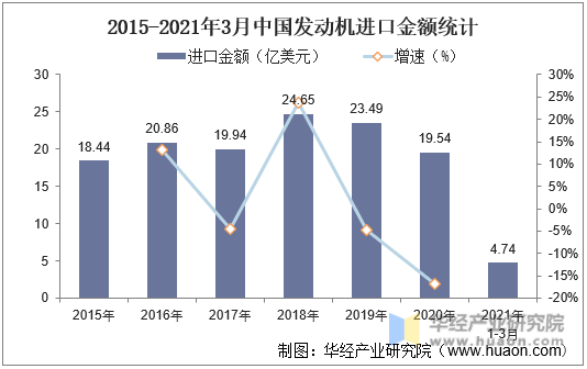 2015-2021年3月中国发动机进口金额统计