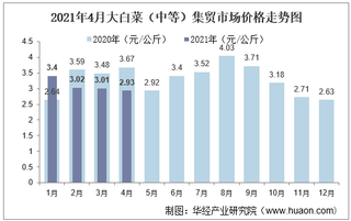 2021年4月大白菜（中等）集贸市场价格走势及增速分析