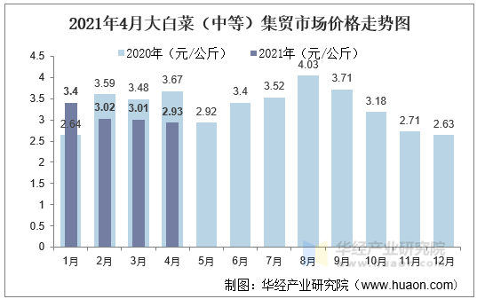 2021年4月大白菜（中等）集贸市场价格走势图