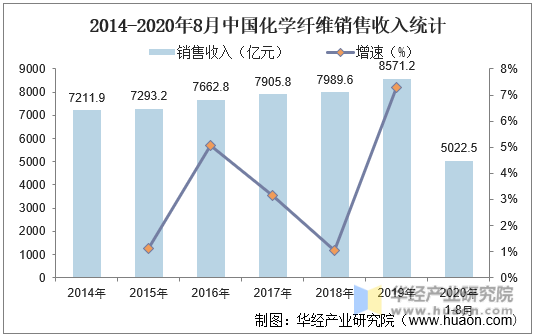 2014-2020年8月中国化学纤维销售收入统计
