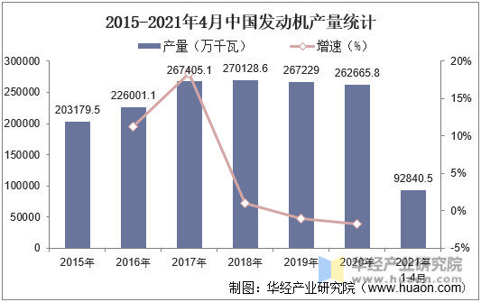 2015-2021年4月中国发动机产量统计