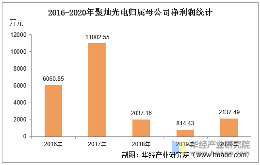 2016-2020年聚灿光电归属母公司净利润统计
