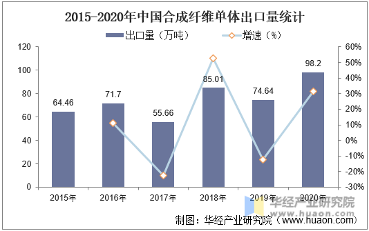 2015-2020年中国合成纤维单体出口量统计