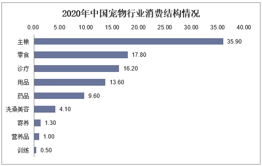 2020年中国宠物行业消费结构情况