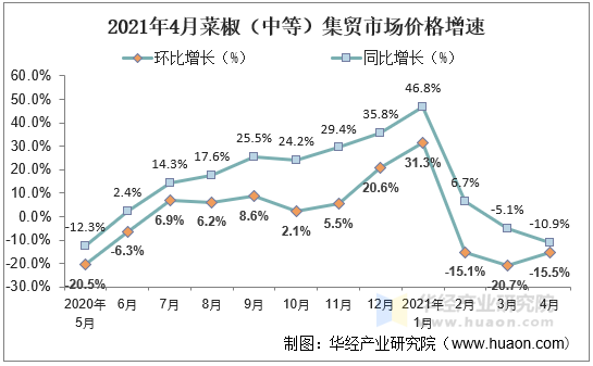 2021年4月菜椒（中等）集贸市场价格增速