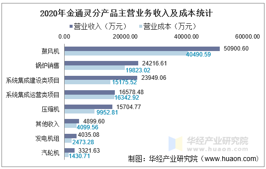 2020年金通灵分产品主营业务收入及成本统计