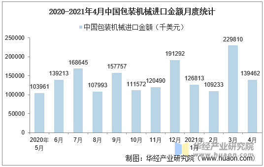 2020-2021年4月中国包装机械进口金额月度统计