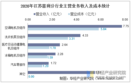 2020年江苏雷利分行业主营业务收入及成本统计