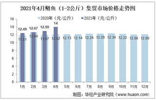 2021年4月鲢鱼（1-2公斤）集贸市场价格走势及增速分析