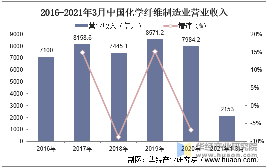 2016-2021年3月中国化学纤维制造业营业收入