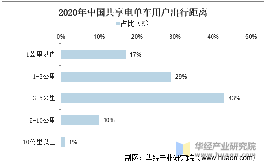 2020年中国共享电单车用户出行距离