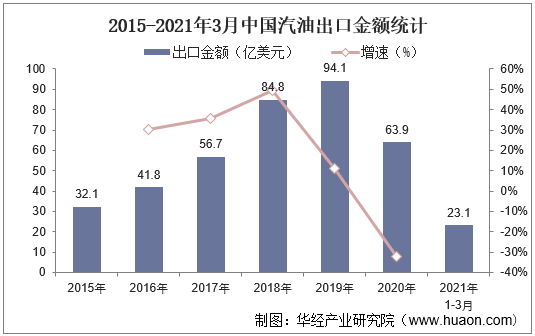 2015-2021年3月中国汽油出口金额统计