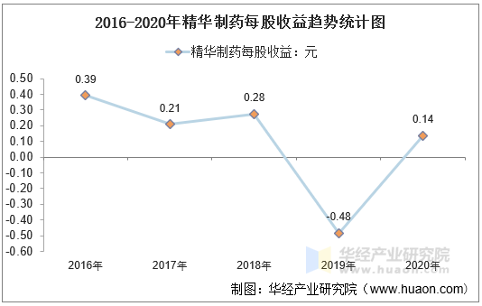 2016-2020年精华制药每股收益趋势统计图