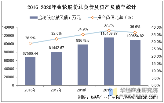 2016-2020年金轮股份总负债及资产负债率统计