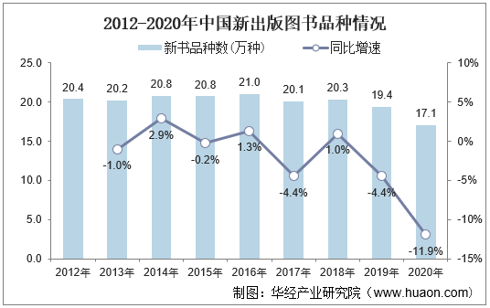 2012-2020年中国新出版图书品种情况