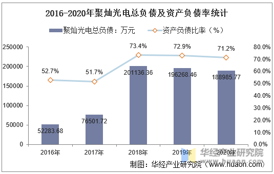 2016-2020年聚灿光电总负债及资产负债率统计