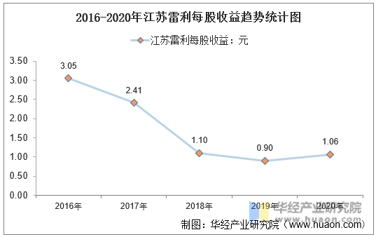 2016-2020年江苏雷利每股收益趋势统计图