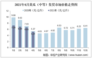 2021年4月黄瓜（中等）集贸市场价格走势及增速分析