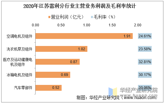 2020年江苏雷利分行业主营业务利润及毛利率统计