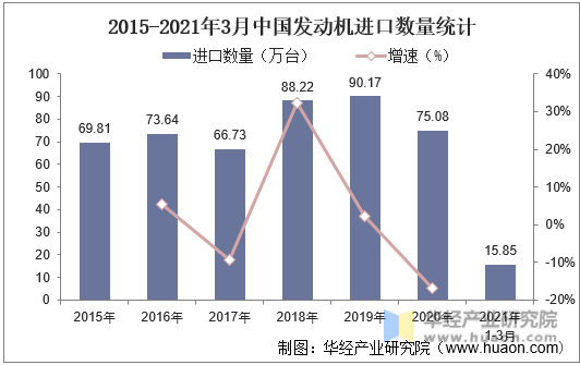 2015-2021年3月中国发动机进口数量统计