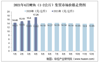 2021年4月鲤鱼（1-2公斤）集贸市场价格走势及增速分析