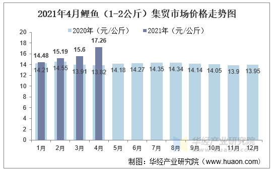 2021年4月鲤鱼（1-2公斤）集贸市场价格走势图