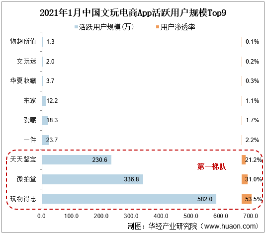2021年1月中国文玩电商App活跃用户规模Top9