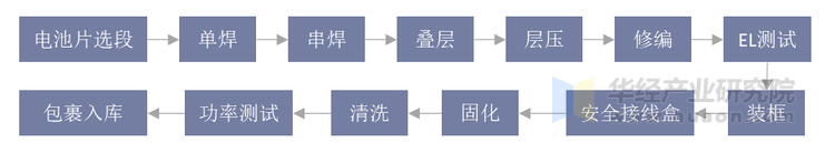 太阳能电池组件工艺流程