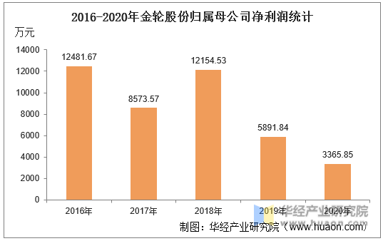 2016-2020年金轮股份归属母公司净利润统计