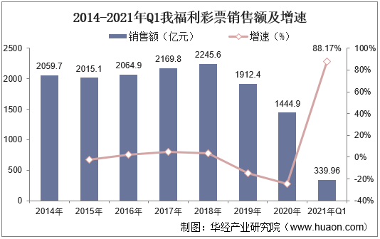 2014-2021年Q1我国福利彩票销售额及增速