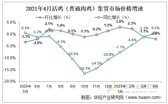 2021年4月活鸡（普通肉鸡）集贸市场价格增速