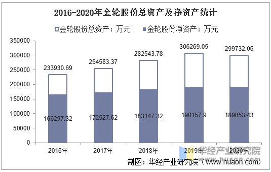 2016-2020年金轮股份总资产及净资产统计