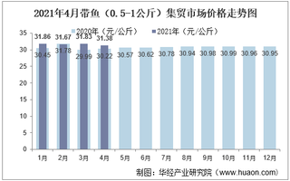 2021年4月带鱼（0.5-1公斤）集贸市场价格走势及增速分析