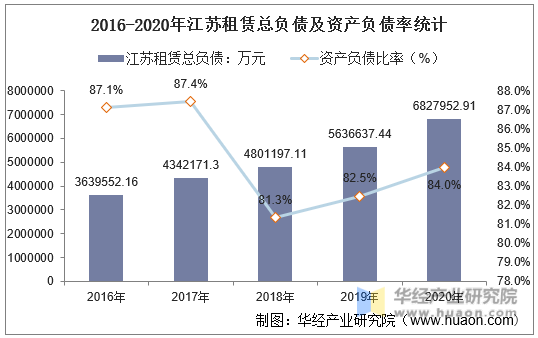 2016-2020年江苏租赁总负债及资产负债率统计