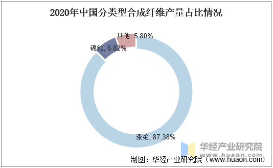 2020年中国分类型合成纤维产量占比情况