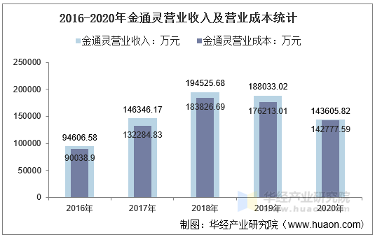 2016-2020年金通灵营业收入及营业成本统计