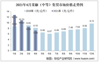 2021年4月菜椒（中等）集贸市场价格走势及增速分析