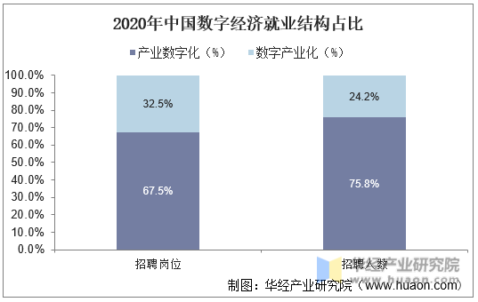 2020年中国数字经济就业结构占比