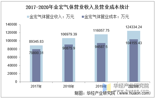 2017-2020年金宏气体营业收入及营业成本统计
