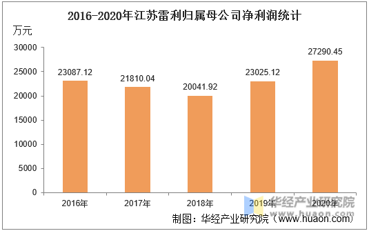 2016-2020年江苏雷利归属母公司净利润统计