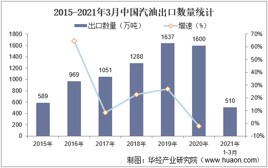 2015-2021年3月中国汽油出口数量统计