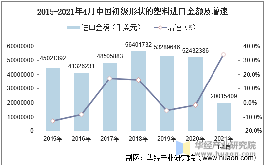 2015-2021年4月中国初级形状的塑料进口金额及增速