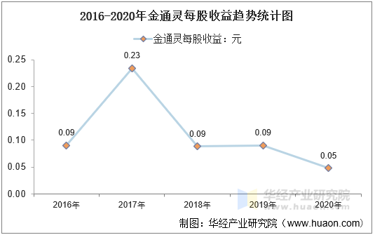 2016-2020年金通灵每股收益趋势统计图
